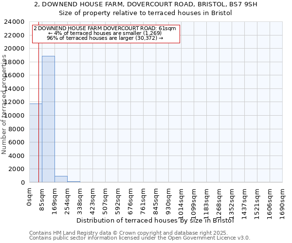 2, DOWNEND HOUSE FARM, DOVERCOURT ROAD, BRISTOL, BS7 9SH: Size of property relative to terraced houses houses in Bristol