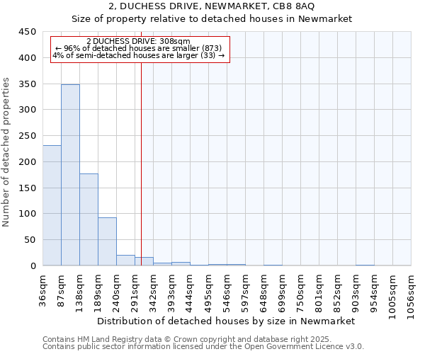 2, DUCHESS DRIVE, NEWMARKET, CB8 8AQ: Size of property relative to detached houses houses in Newmarket