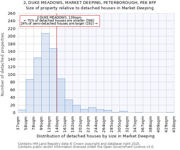 2, DUKE MEADOWS, MARKET DEEPING, PETERBOROUGH, PE6 8FP: Size of property relative to detached houses houses in Market Deeping