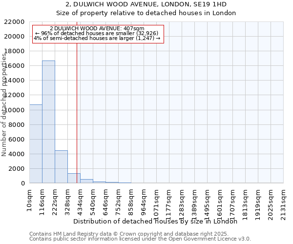 2, DULWICH WOOD AVENUE, LONDON, SE19 1HD: Size of property relative to detached houses houses in London