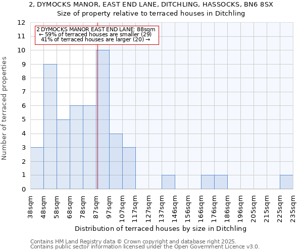 2, DYMOCKS MANOR, EAST END LANE, DITCHLING, HASSOCKS, BN6 8SX: Size of property relative to terraced houses houses in Ditchling