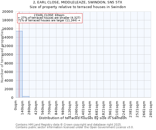 2, EARL CLOSE, MIDDLELEAZE, SWINDON, SN5 5TX: Size of property relative to terraced houses houses in Swindon