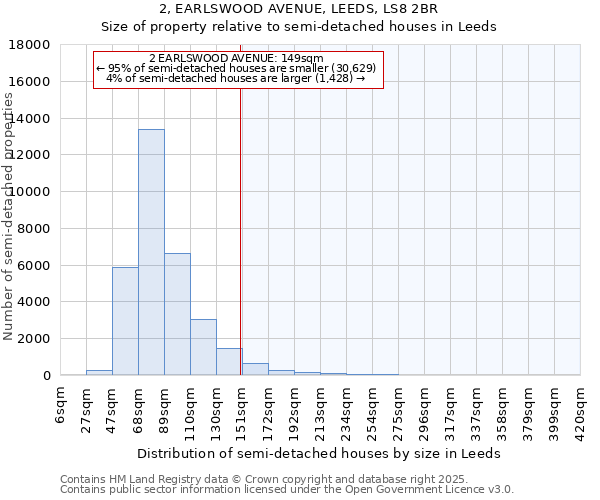 2, EARLSWOOD AVENUE, LEEDS, LS8 2BR: Size of property relative to semi-detached houses houses in Leeds