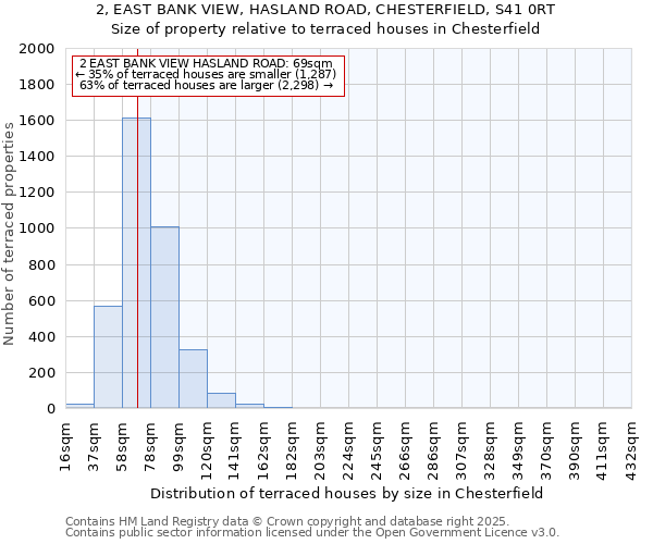 2, EAST BANK VIEW, HASLAND ROAD, CHESTERFIELD, S41 0RT: Size of property relative to terraced houses houses in Chesterfield