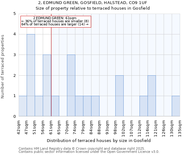 2, EDMUND GREEN, GOSFIELD, HALSTEAD, CO9 1UF: Size of property relative to terraced houses houses in Gosfield