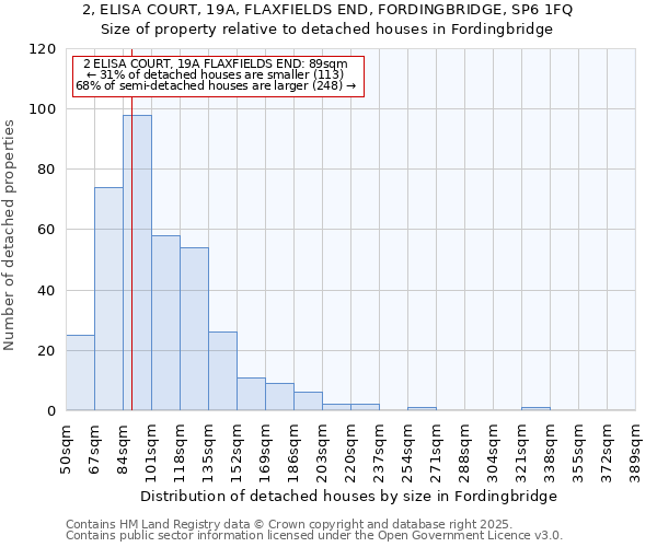 2, ELISA COURT, 19A, FLAXFIELDS END, FORDINGBRIDGE, SP6 1FQ: Size of property relative to detached houses houses in Fordingbridge
