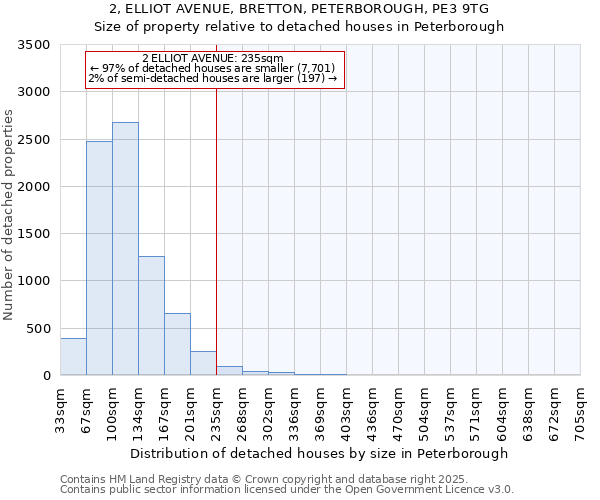2, ELLIOT AVENUE, BRETTON, PETERBOROUGH, PE3 9TG: Size of property relative to detached houses houses in Peterborough