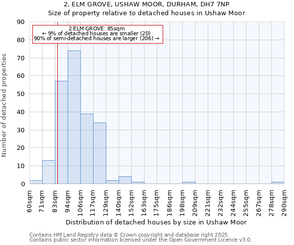 2, ELM GROVE, USHAW MOOR, DURHAM, DH7 7NP: Size of property relative to detached houses houses in Ushaw Moor