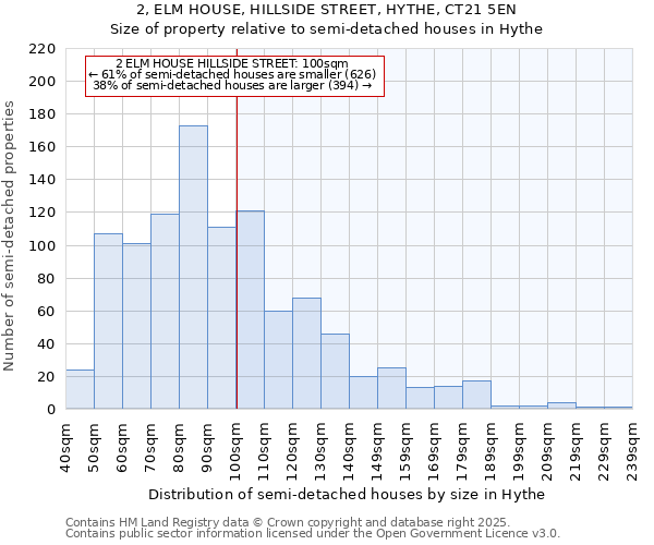 2, ELM HOUSE, HILLSIDE STREET, HYTHE, CT21 5EN: Size of property relative to semi-detached houses houses in Hythe