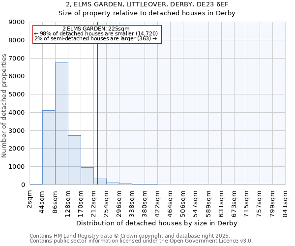 2, ELMS GARDEN, LITTLEOVER, DERBY, DE23 6EF: Size of property relative to detached houses houses in Derby