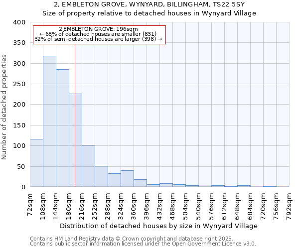 2, EMBLETON GROVE, WYNYARD, BILLINGHAM, TS22 5SY: Size of property relative to detached houses houses in Wynyard Village