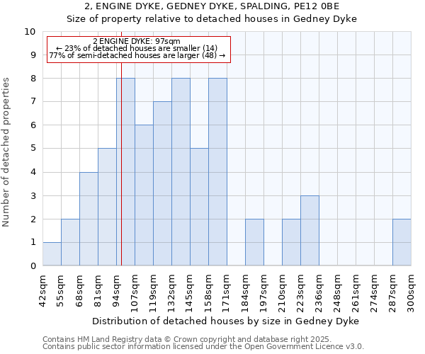 2, ENGINE DYKE, GEDNEY DYKE, SPALDING, PE12 0BE: Size of property relative to detached houses houses in Gedney Dyke