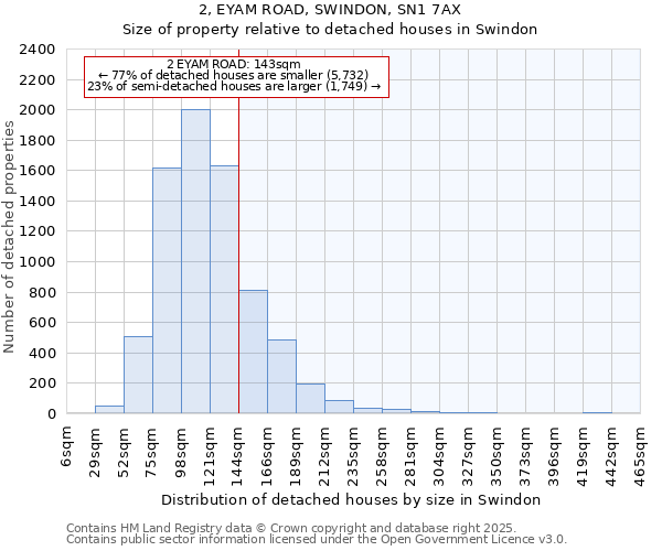 2, EYAM ROAD, SWINDON, SN1 7AX: Size of property relative to detached houses houses in Swindon
