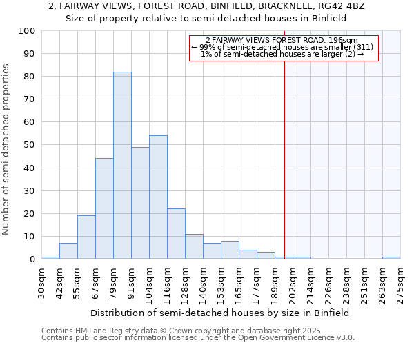 2, FAIRWAY VIEWS, FOREST ROAD, BINFIELD, BRACKNELL, RG42 4BZ: Size of property relative to semi-detached houses houses in Binfield