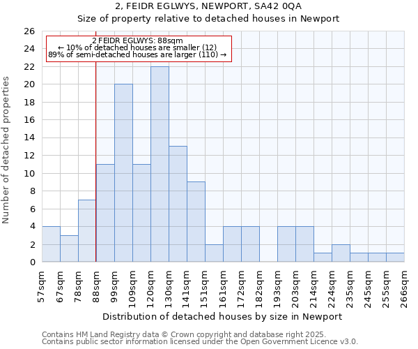 2, FEIDR EGLWYS, NEWPORT, SA42 0QA: Size of property relative to detached houses houses in Newport