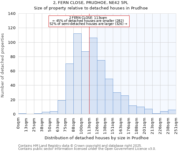 2, FERN CLOSE, PRUDHOE, NE42 5PL: Size of property relative to detached houses houses in Prudhoe