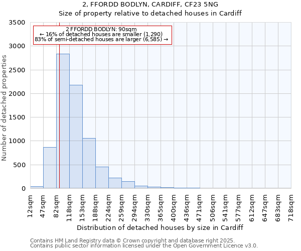 2, FFORDD BODLYN, CARDIFF, CF23 5NG: Size of property relative to detached houses houses in Cardiff