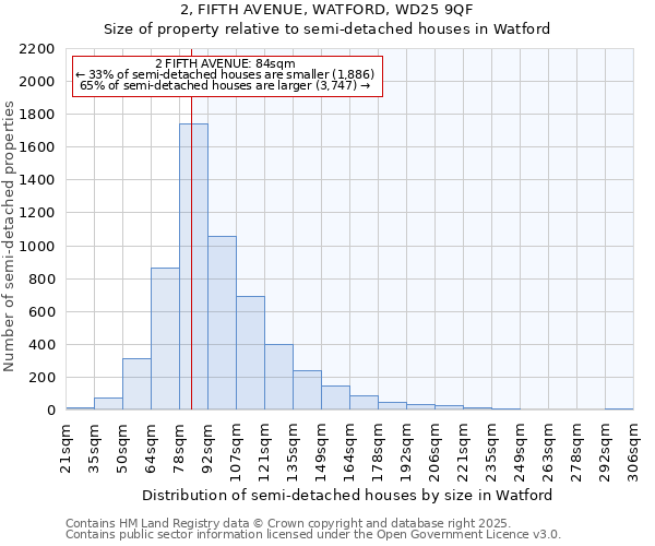 2, FIFTH AVENUE, WATFORD, WD25 9QF: Size of property relative to semi-detached houses houses in Watford