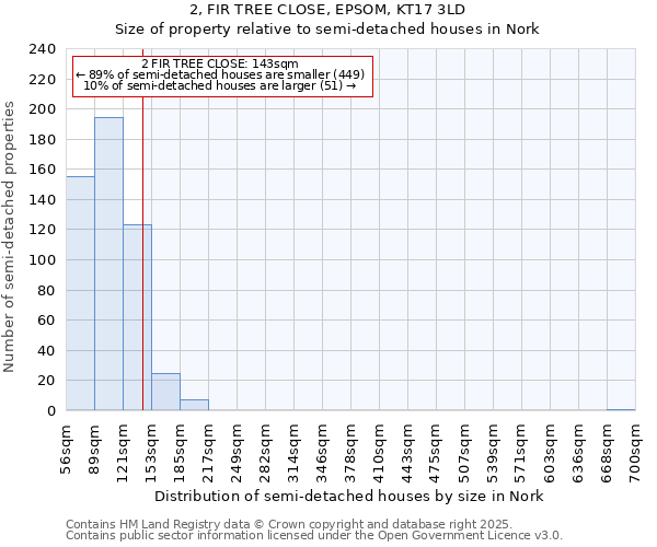 2, FIR TREE CLOSE, EPSOM, KT17 3LD: Size of property relative to semi-detached houses houses in Nork