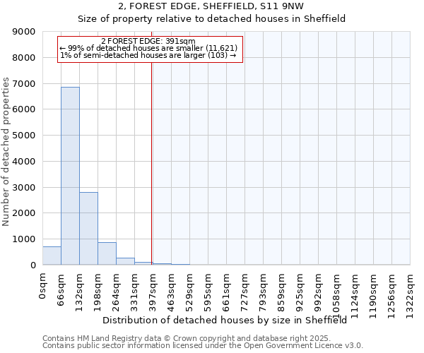 2, FOREST EDGE, SHEFFIELD, S11 9NW: Size of property relative to detached houses houses in Sheffield