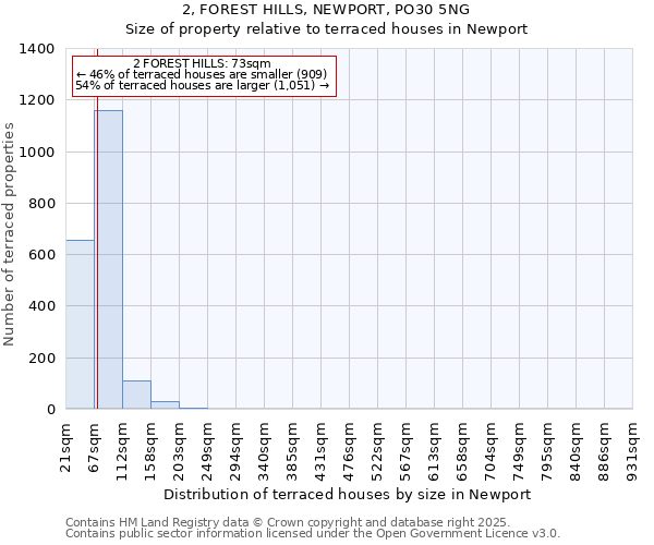 2, FOREST HILLS, NEWPORT, PO30 5NG: Size of property relative to terraced houses houses in Newport
