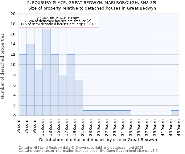 2, FOXBURY PLACE, GREAT BEDWYN, MARLBOROUGH, SN8 3PL: Size of property relative to detached houses houses in Great Bedwyn