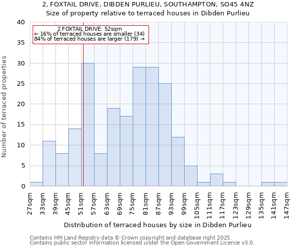 2, FOXTAIL DRIVE, DIBDEN PURLIEU, SOUTHAMPTON, SO45 4NZ: Size of property relative to terraced houses houses in Dibden Purlieu