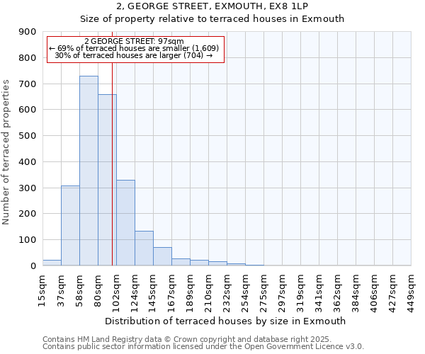2, GEORGE STREET, EXMOUTH, EX8 1LP: Size of property relative to terraced houses houses in Exmouth