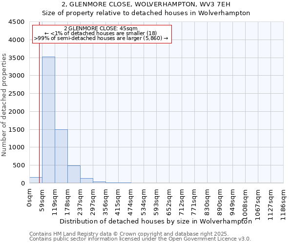 2, GLENMORE CLOSE, WOLVERHAMPTON, WV3 7EH: Size of property relative to detached houses houses in Wolverhampton