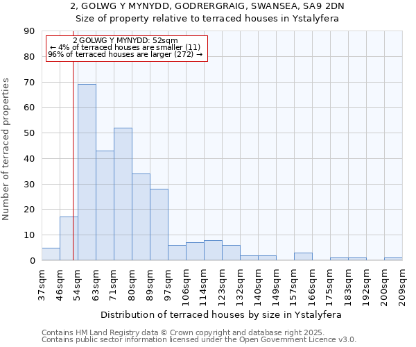 2, GOLWG Y MYNYDD, GODRERGRAIG, SWANSEA, SA9 2DN: Size of property relative to terraced houses houses in Ystalyfera