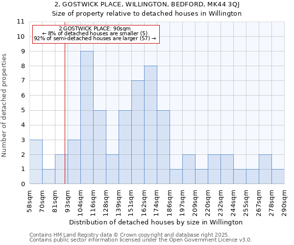 2, GOSTWICK PLACE, WILLINGTON, BEDFORD, MK44 3QJ: Size of property relative to detached houses houses in Willington