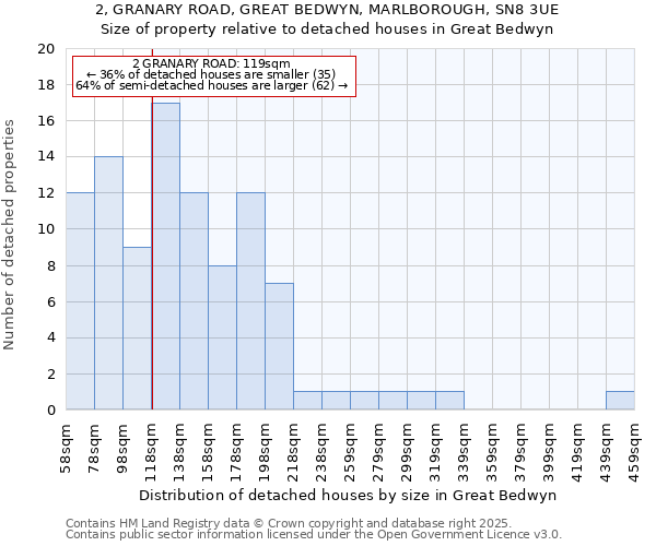 2, GRANARY ROAD, GREAT BEDWYN, MARLBOROUGH, SN8 3UE: Size of property relative to detached houses houses in Great Bedwyn