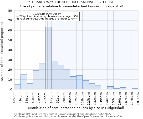 2, GRANBY WAY, LUDGERSHALL, ANDOVER, SP11 9GB: Size of property relative to semi-detached houses houses in Ludgershall