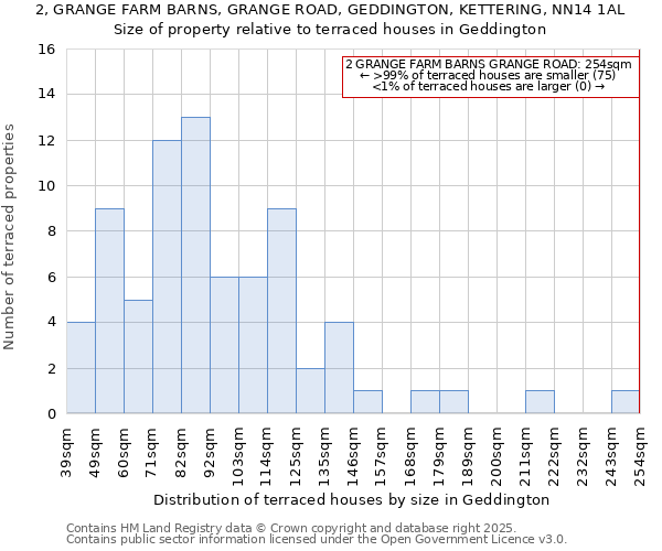 2, GRANGE FARM BARNS, GRANGE ROAD, GEDDINGTON, KETTERING, NN14 1AL: Size of property relative to terraced houses houses in Geddington
