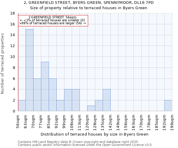 2, GREENFIELD STREET, BYERS GREEN, SPENNYMOOR, DL16 7PD: Size of property relative to terraced houses houses in Byers Green