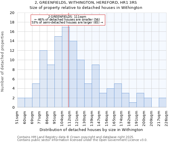 2, GREENFIELDS, WITHINGTON, HEREFORD, HR1 3RS: Size of property relative to detached houses houses in Withington