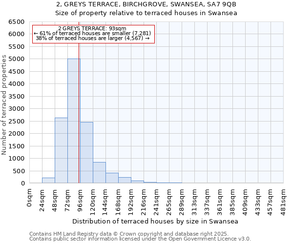2, GREYS TERRACE, BIRCHGROVE, SWANSEA, SA7 9QB: Size of property relative to terraced houses houses in Swansea