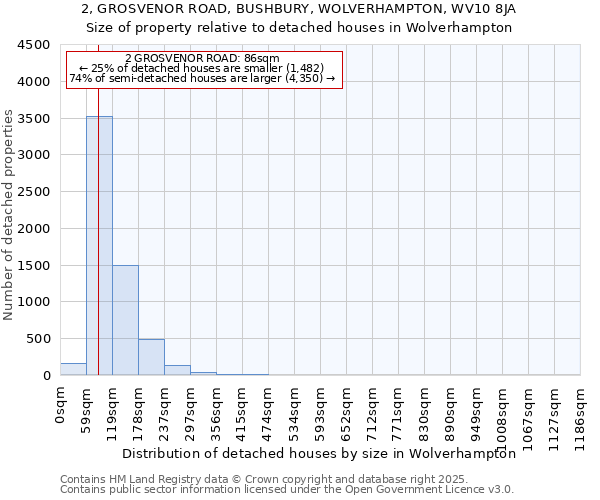2, GROSVENOR ROAD, BUSHBURY, WOLVERHAMPTON, WV10 8JA: Size of property relative to detached houses houses in Wolverhampton