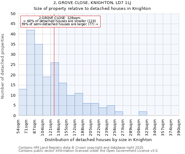 2, GROVE CLOSE, KNIGHTON, LD7 1LJ: Size of property relative to detached houses houses in Knighton