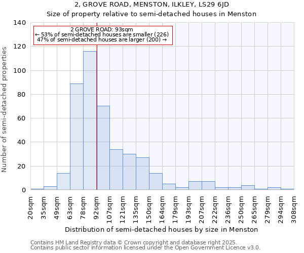 2, GROVE ROAD, MENSTON, ILKLEY, LS29 6JD: Size of property relative to semi-detached houses houses in Menston
