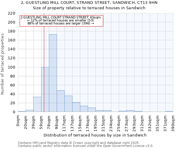 2, GUESTLING MILL COURT, STRAND STREET, SANDWICH, CT13 9HN: Size of property relative to terraced houses houses in Sandwich