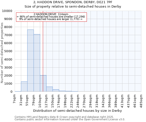 2, HADDON DRIVE, SPONDON, DERBY, DE21 7PF: Size of property relative to semi-detached houses houses in Derby
