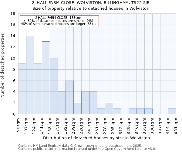 2, HALL FARM CLOSE, WOLVISTON, BILLINGHAM, TS22 5JB: Size of property relative to detached houses houses in Wolviston