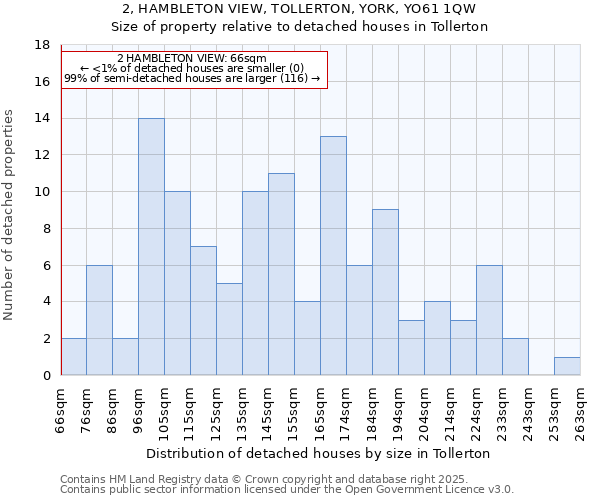 2, HAMBLETON VIEW, TOLLERTON, YORK, YO61 1QW: Size of property relative to detached houses houses in Tollerton