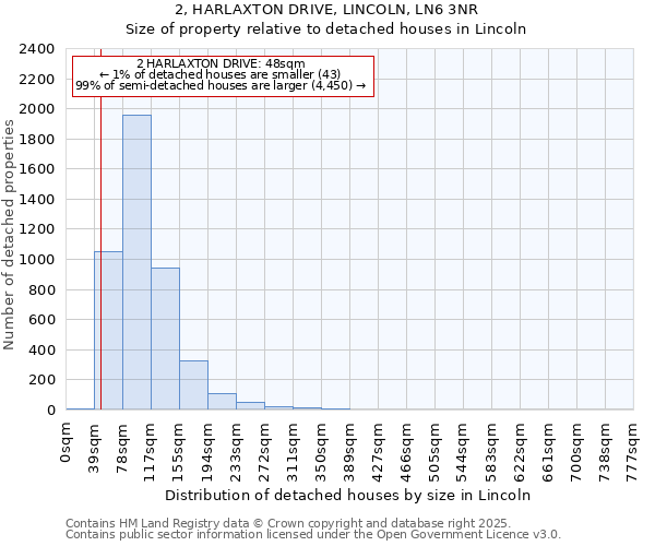 2, HARLAXTON DRIVE, LINCOLN, LN6 3NR: Size of property relative to detached houses houses in Lincoln