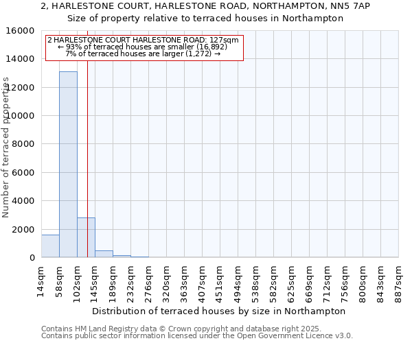 2, HARLESTONE COURT, HARLESTONE ROAD, NORTHAMPTON, NN5 7AP: Size of property relative to terraced houses houses in Northampton