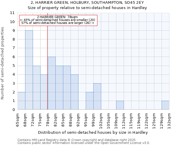 2, HARRIER GREEN, HOLBURY, SOUTHAMPTON, SO45 2EY: Size of property relative to semi-detached houses houses in Hardley