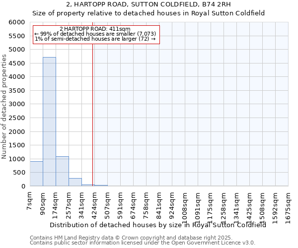 2, HARTOPP ROAD, SUTTON COLDFIELD, B74 2RH: Size of property relative to detached houses houses in Royal Sutton Coldfield