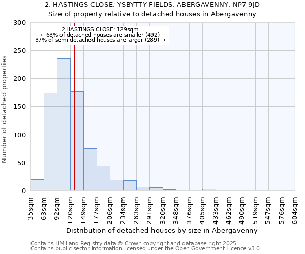 2, HASTINGS CLOSE, YSBYTTY FIELDS, ABERGAVENNY, NP7 9JD: Size of property relative to detached houses houses in Abergavenny