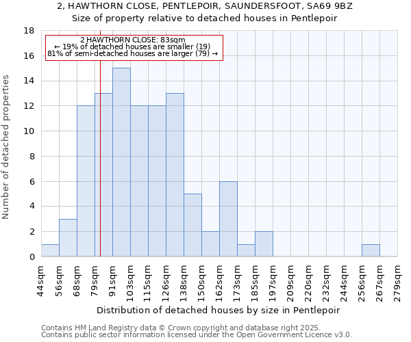 2, HAWTHORN CLOSE, PENTLEPOIR, SAUNDERSFOOT, SA69 9BZ: Size of property relative to detached houses houses in Pentlepoir